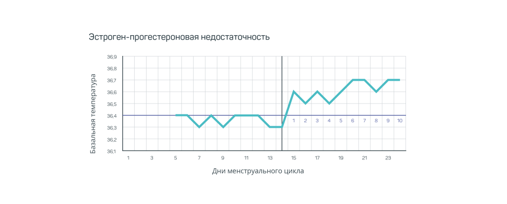 Базальная температура (БТ), график, определение базальной температуры ...