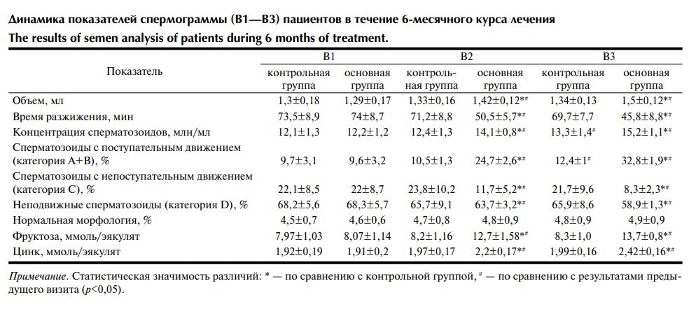 Астенозооспермия схема лечения - 83 фото